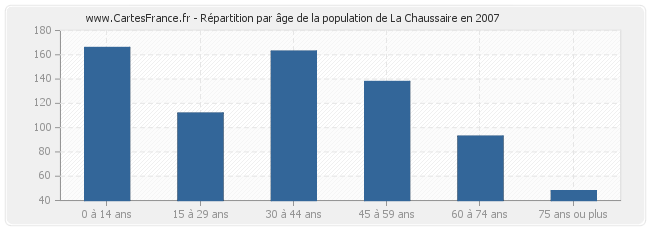 Répartition par âge de la population de La Chaussaire en 2007